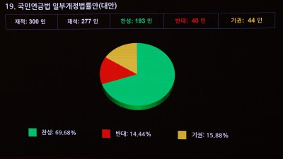 국민연금법 본회의 통과…'더 내고 더 받는다'