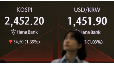코스피, 美 증시 급락에 1%대 약세…2450선 출발