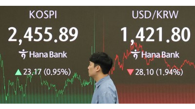코스피 2,450 탈환...원/달러 환율 1,420원대 하락 