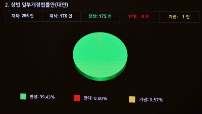 3차 상법 개정안 필리버스터 종결 후 통과