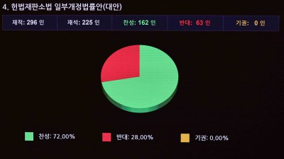 '재판소원제 도입' 헌재법 개정안, 국회 본회의 통과