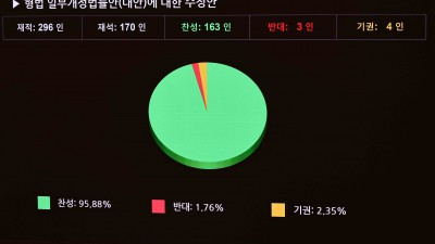 '법왜곡죄 신설·간첩죄 확대' 형법 개정안 본회의 통과